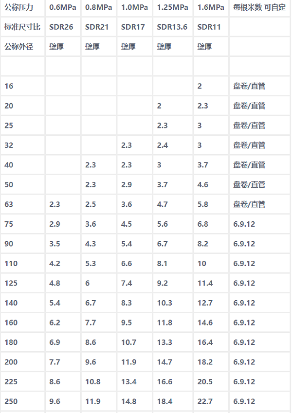 PE管壁厚对照表